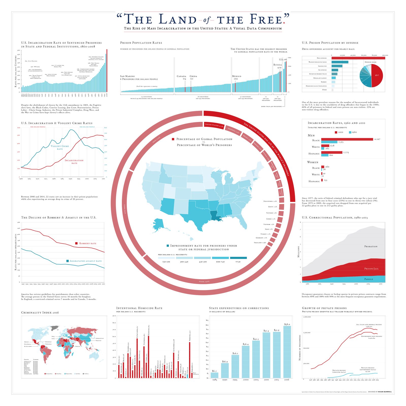 Full Land of the Free print: charts of US incarceration rates since 1860, prison population by offense, incarceration versus violent crime, state corrections spending, and a central ring showing the US share of the world's prisoners around a state-by-state map