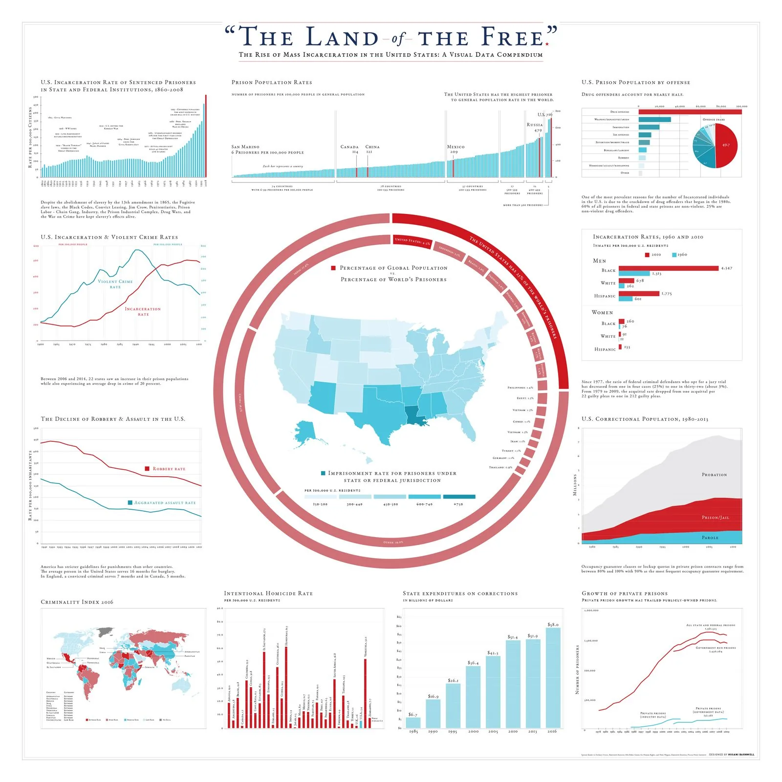 Full Land of the Free print: charts of US incarceration rates since 1860, prison population by offense, incarceration versus violent crime, state corrections spending, and a central ring showing the US share of the world's prisoners around a state-by-state map