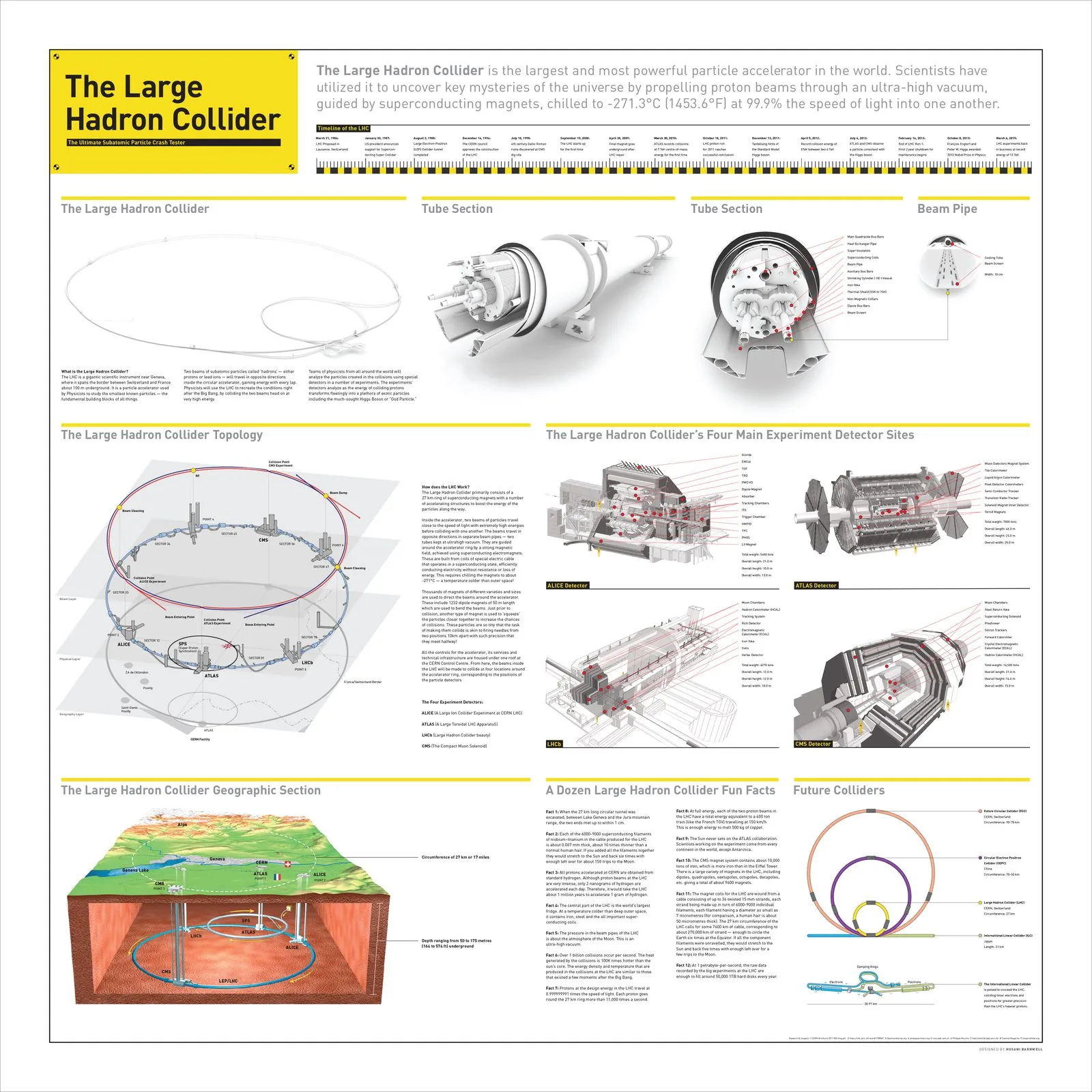 Full Large Hadron Collider print: an LHC timeline, tube section and beam pipe diagrams, the collider's topology, its four main experiment detector sites, a geographic cross-section, a dozen fun facts and future colliders