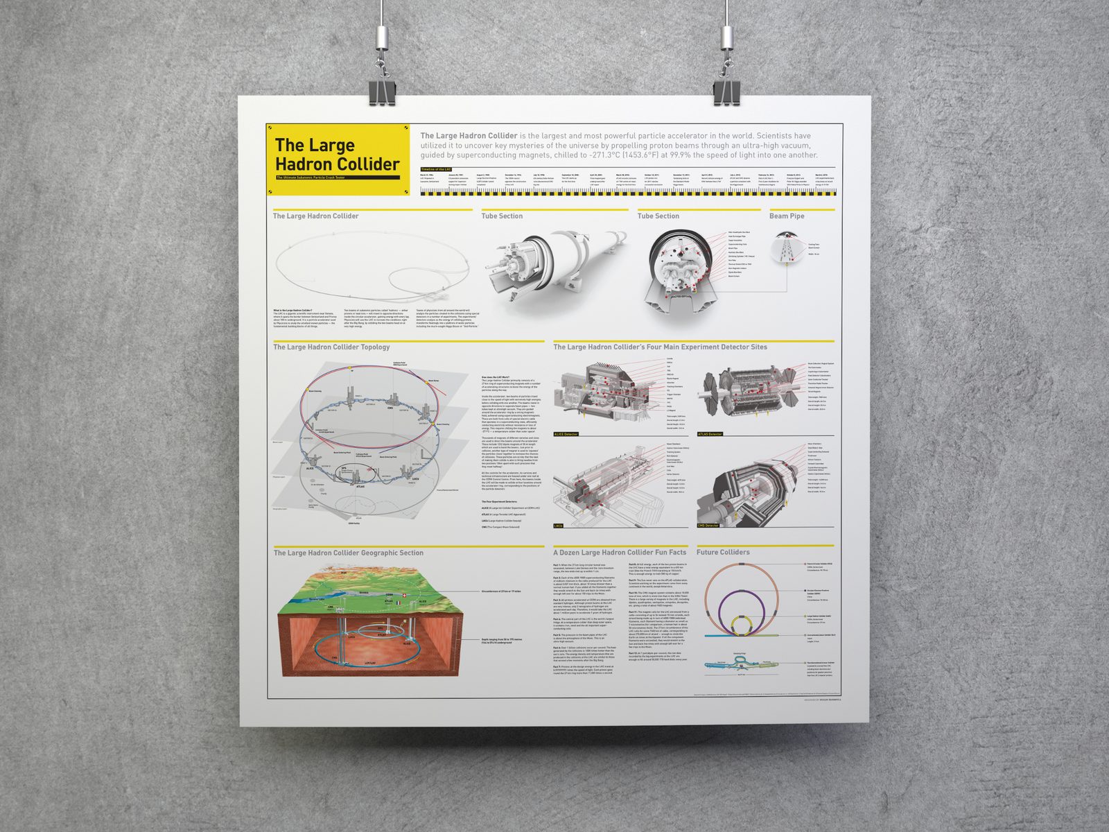 The Large Hadron Collider print hung by binder clips on a concrete wall, its caution-yellow title block and technical diagrams visible