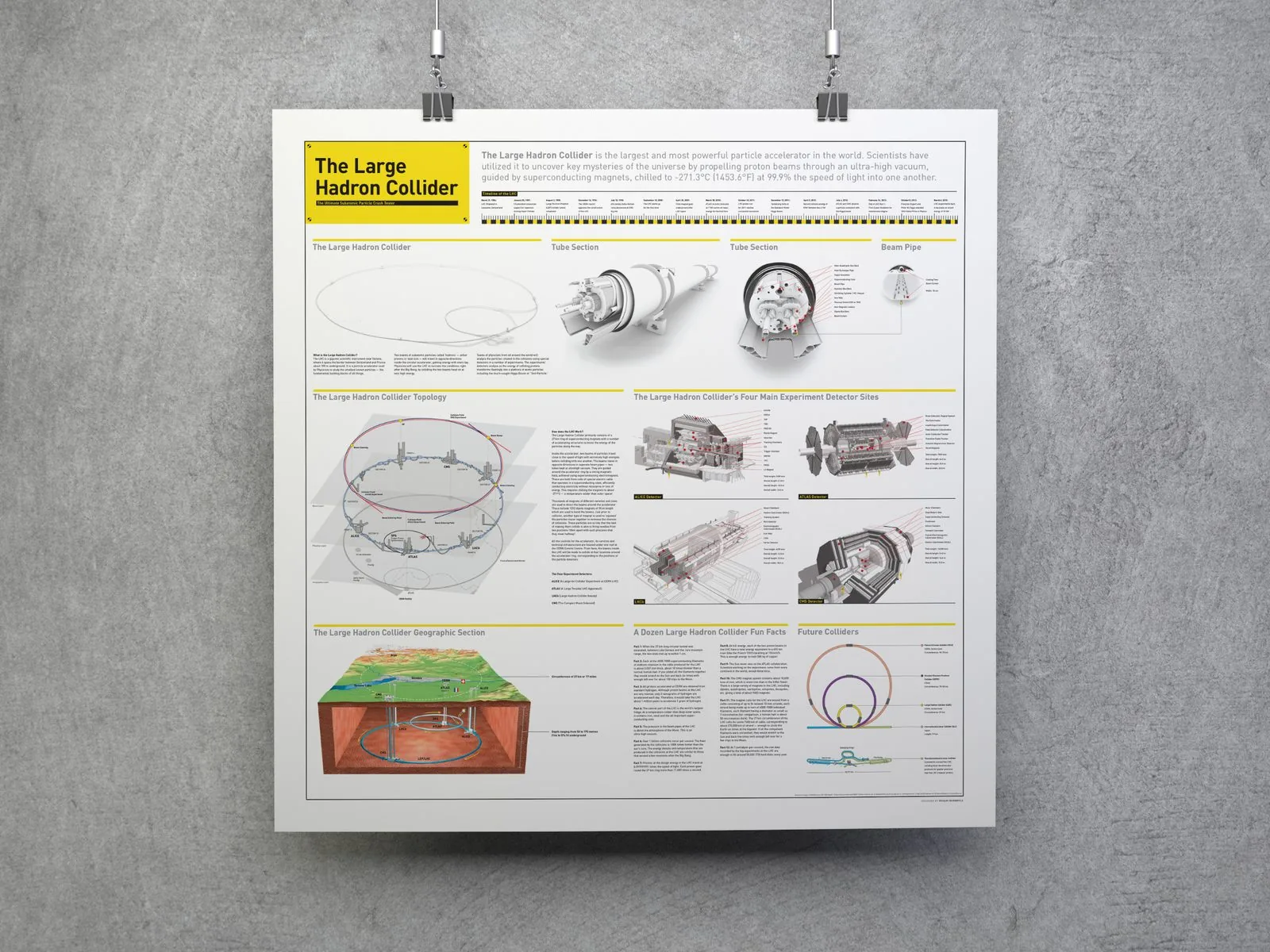 The Large Hadron Collider print hung by binder clips on a concrete wall, its caution-yellow title block and technical diagrams visible
